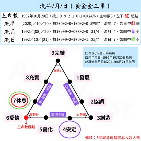 生命靈數流年9